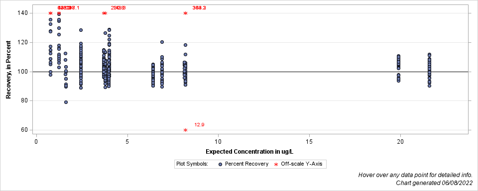 The SGPlot Procedure