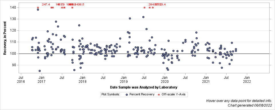 The SGPlot Procedure