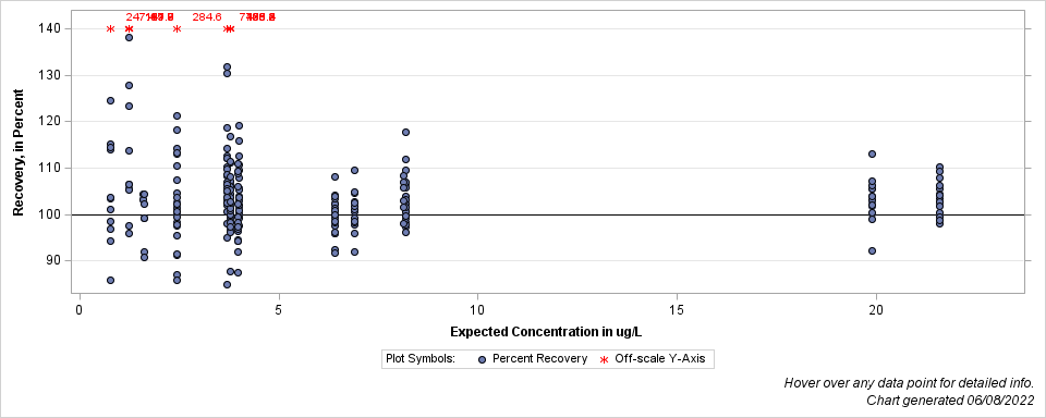 The SGPlot Procedure