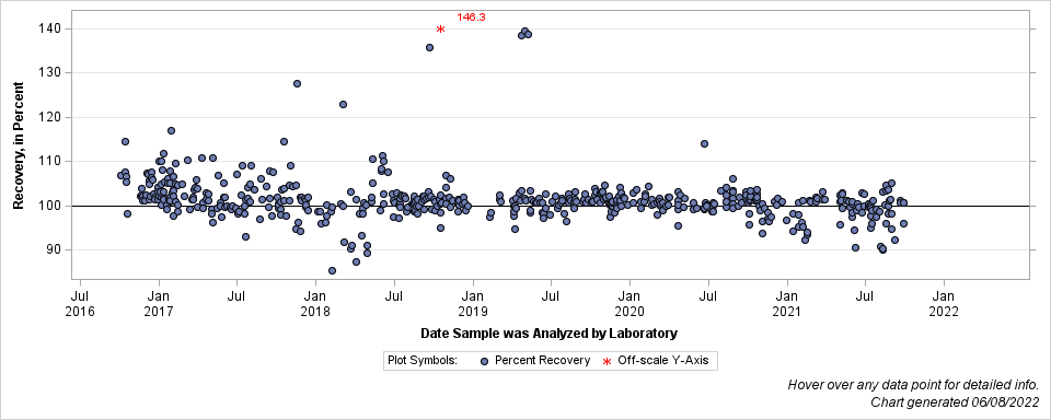 The SGPlot Procedure