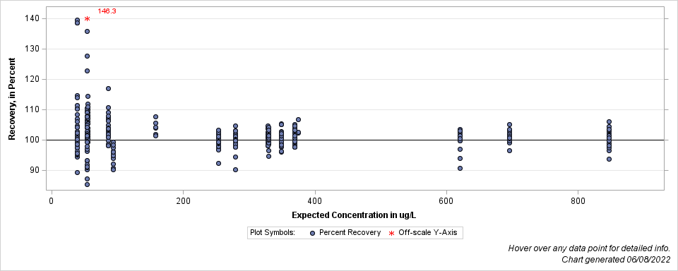 The SGPlot Procedure