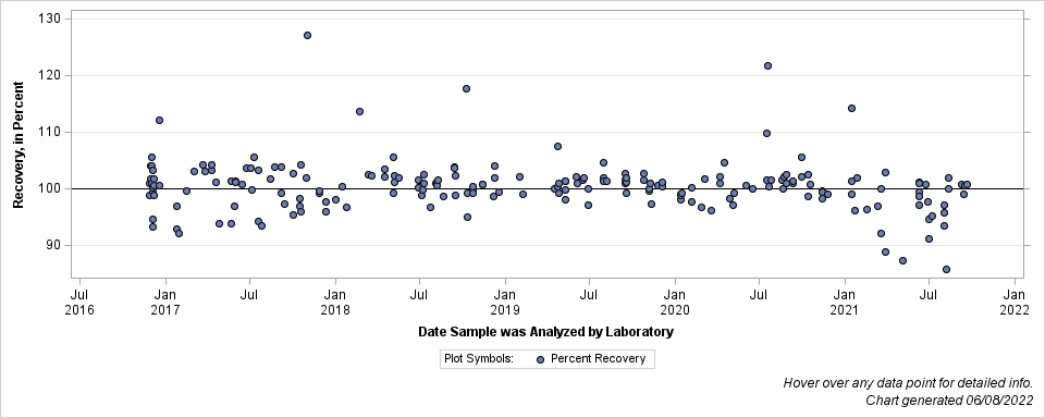 The SGPlot Procedure