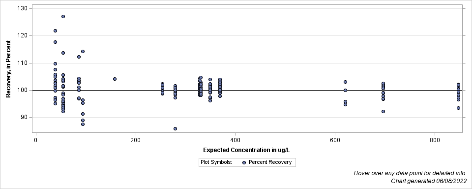 The SGPlot Procedure