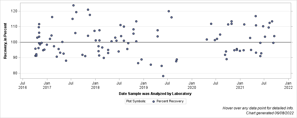 The SGPlot Procedure