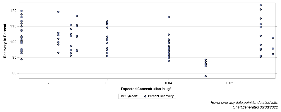 The SGPlot Procedure