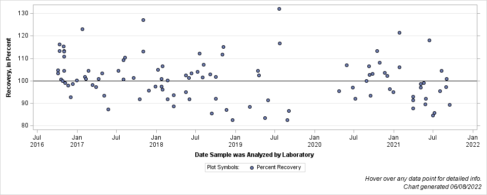 The SGPlot Procedure