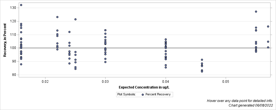 The SGPlot Procedure