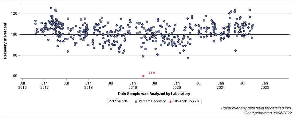 The SGPlot Procedure