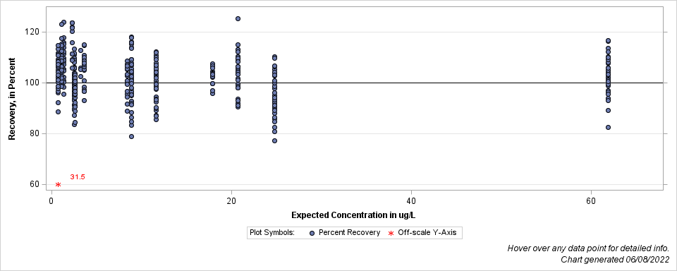 The SGPlot Procedure