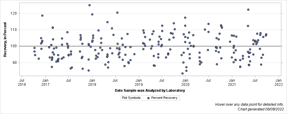 The SGPlot Procedure