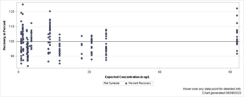 The SGPlot Procedure