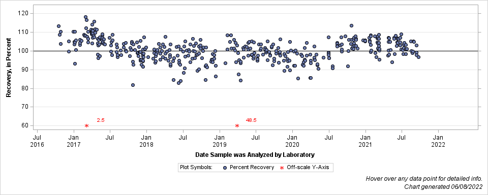 The SGPlot Procedure