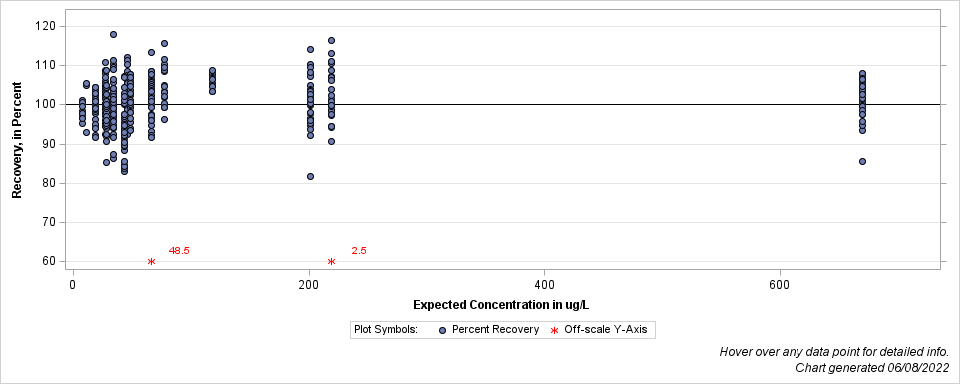 The SGPlot Procedure