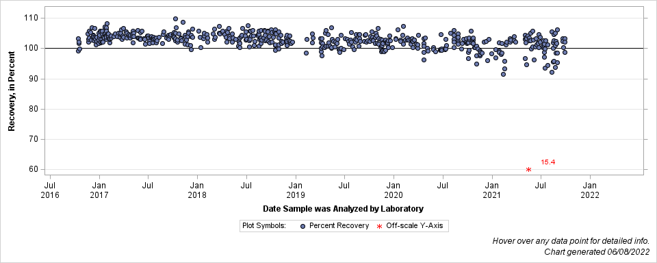 The SGPlot Procedure