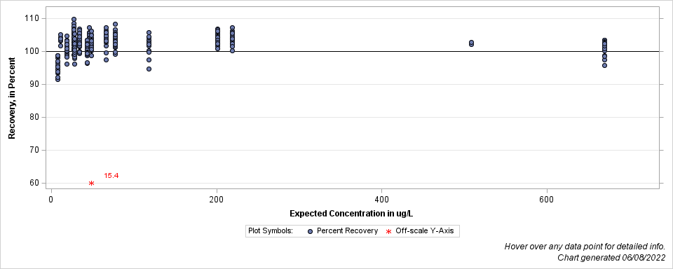 The SGPlot Procedure