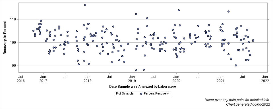 The SGPlot Procedure