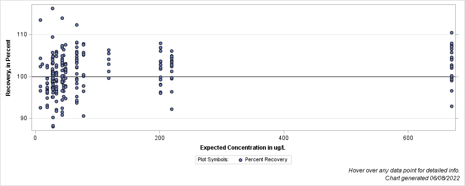 The SGPlot Procedure