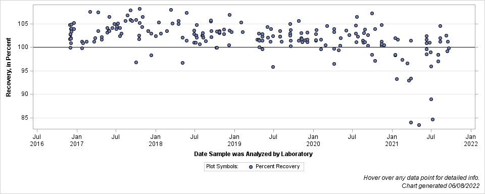 The SGPlot Procedure