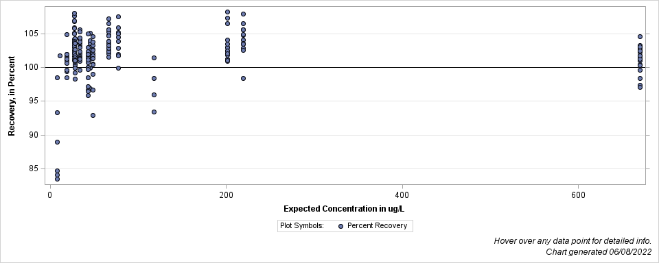 The SGPlot Procedure