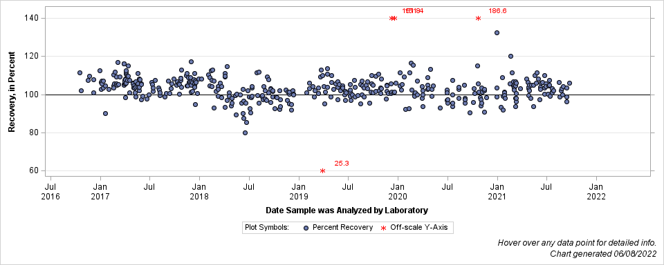 The SGPlot Procedure