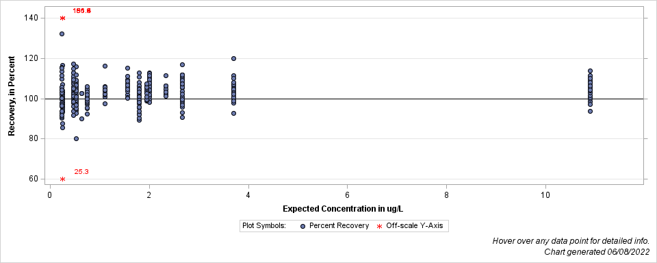 The SGPlot Procedure