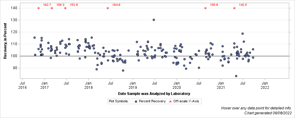 The SGPlot Procedure