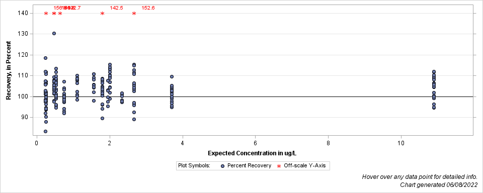 The SGPlot Procedure