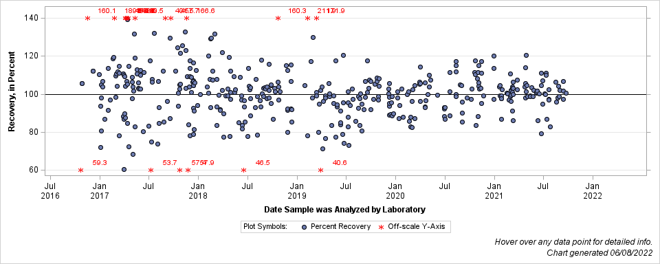 The SGPlot Procedure