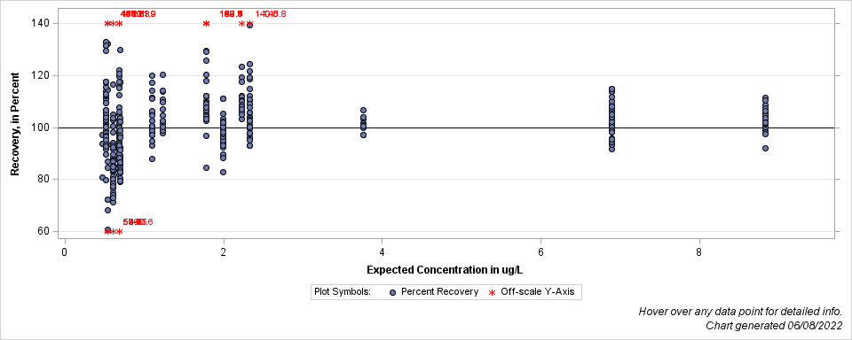 The SGPlot Procedure