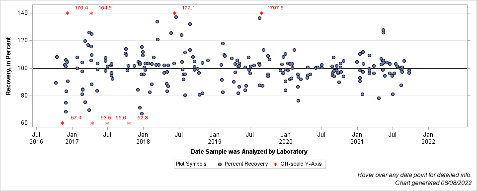 The SGPlot Procedure