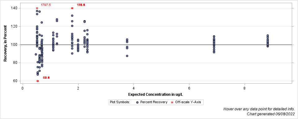 The SGPlot Procedure