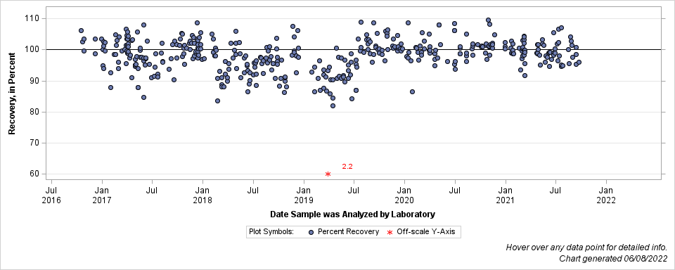 The SGPlot Procedure