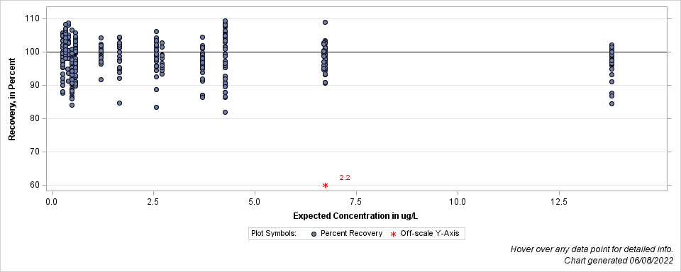 The SGPlot Procedure