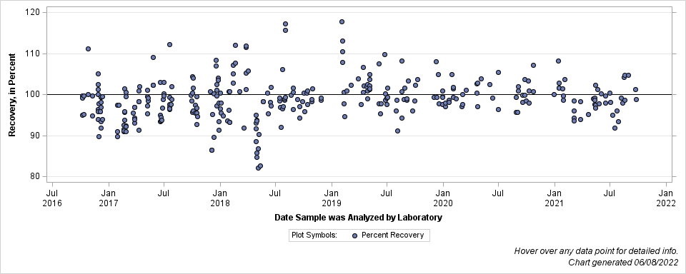 The SGPlot Procedure