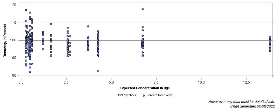 The SGPlot Procedure