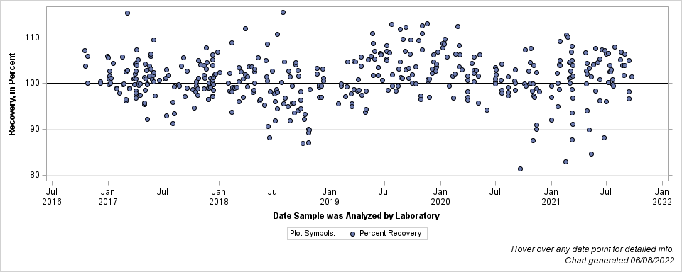 The SGPlot Procedure