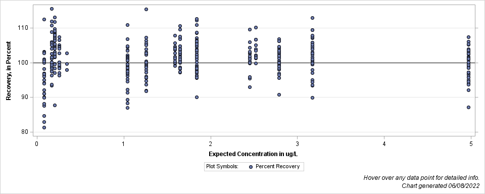 The SGPlot Procedure