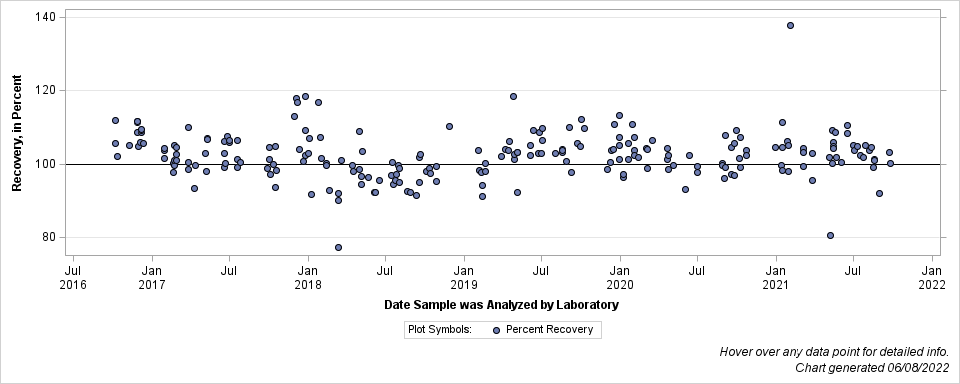 The SGPlot Procedure