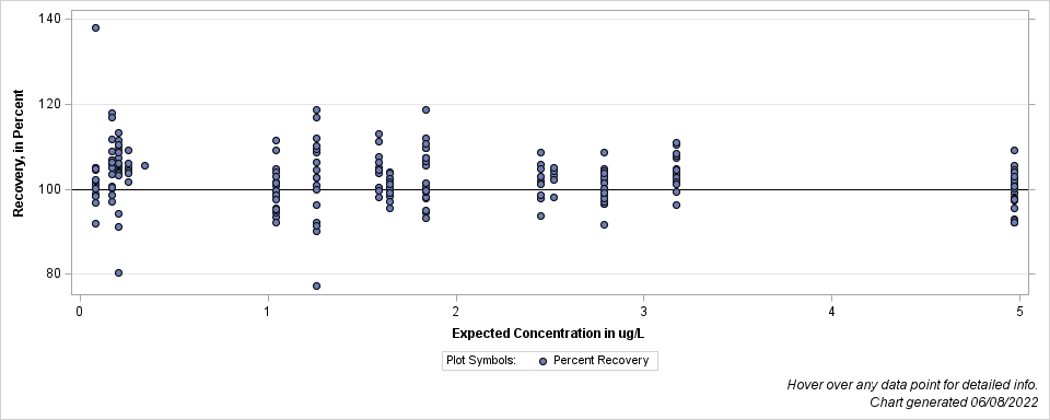 The SGPlot Procedure