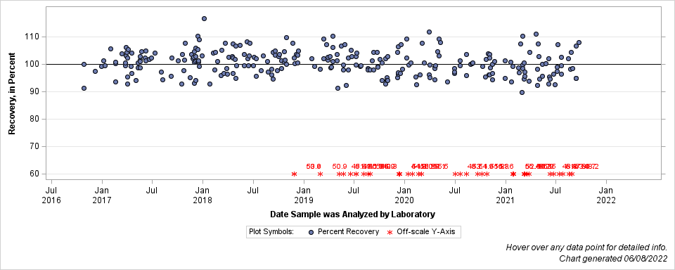 The SGPlot Procedure