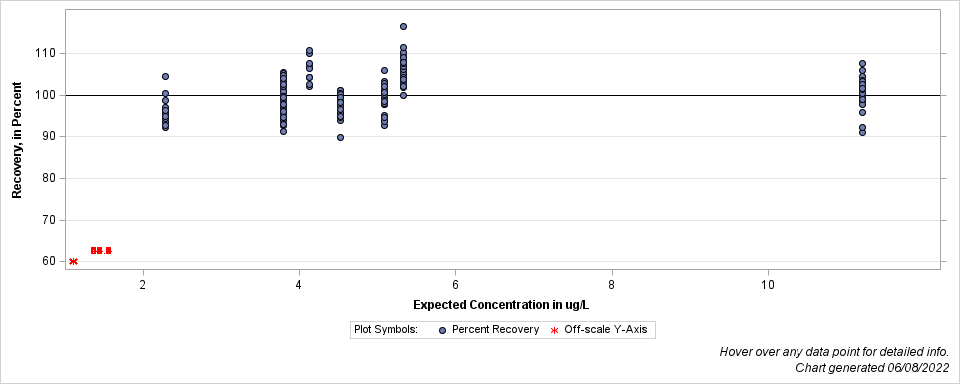 The SGPlot Procedure