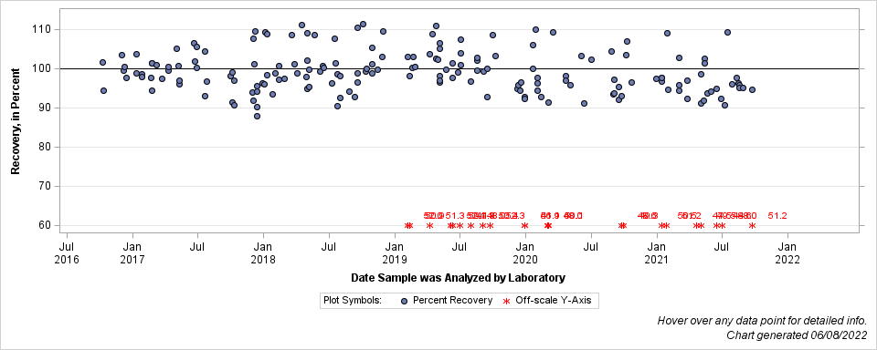 The SGPlot Procedure