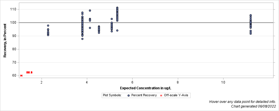 The SGPlot Procedure