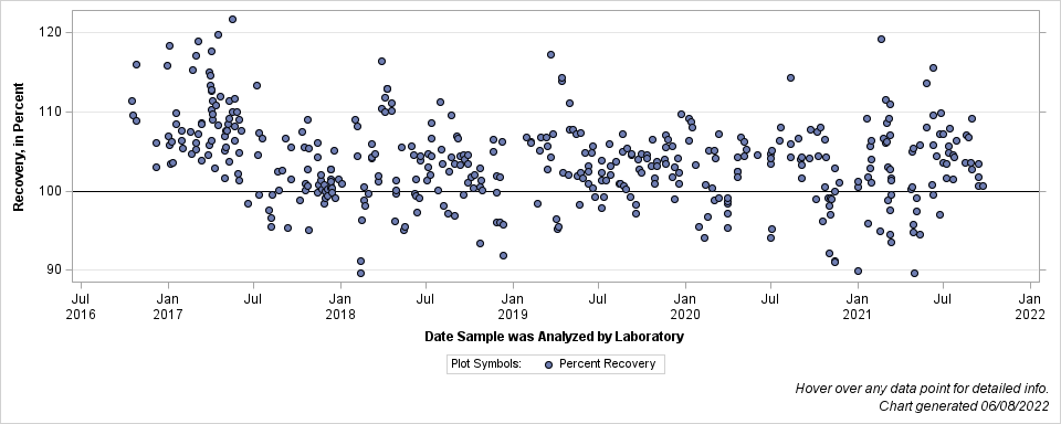 The SGPlot Procedure