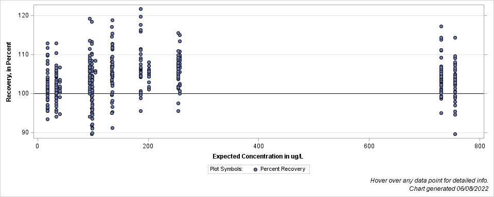 The SGPlot Procedure