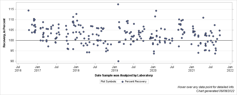 The SGPlot Procedure