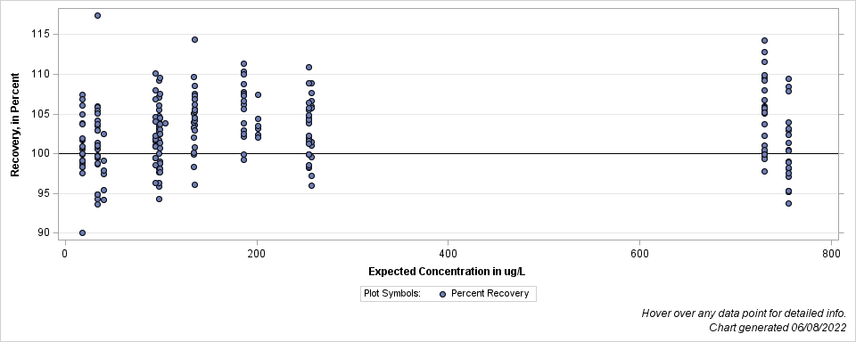 The SGPlot Procedure