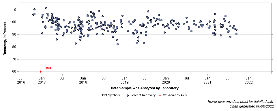 The SGPlot Procedure