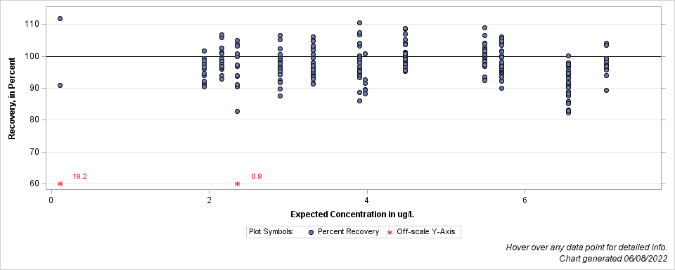 The SGPlot Procedure