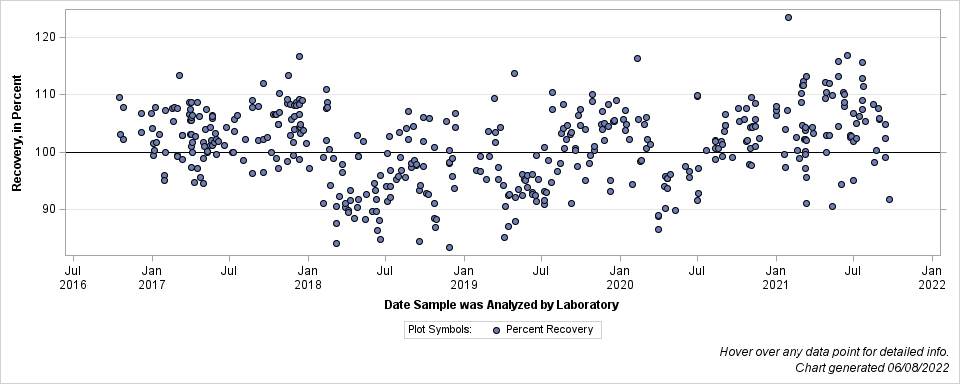 The SGPlot Procedure